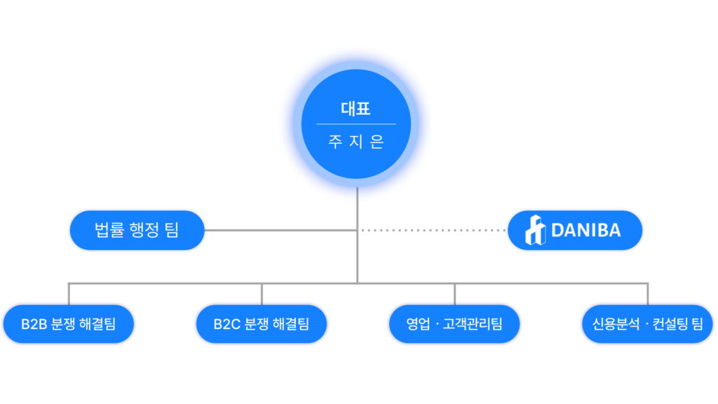 코레토조직도 대표주지은 법률행정팀 다니바 B2B 분쟁해결팀 B2C 분쟁해결팀 영업 고객관리팀 신용분석 컨설팅팀